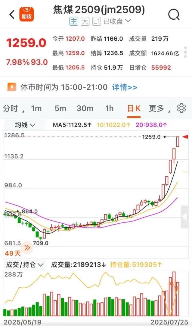 焦煤五日涨停潮熄火！交易所出手后夜盘双焦大跌，