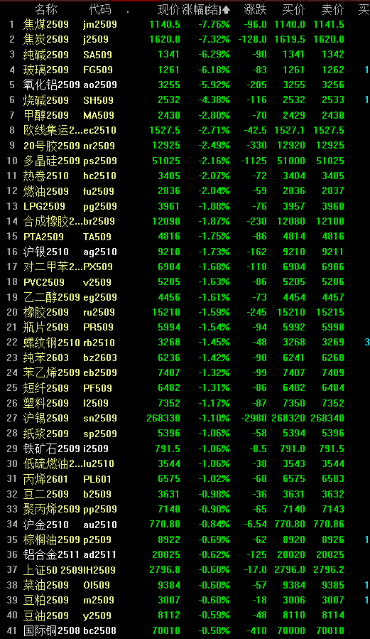 焦煤五日涨停潮熄火！交易所出手后夜盘双焦大跌，"反内卷"狂欢背后风险积聚
