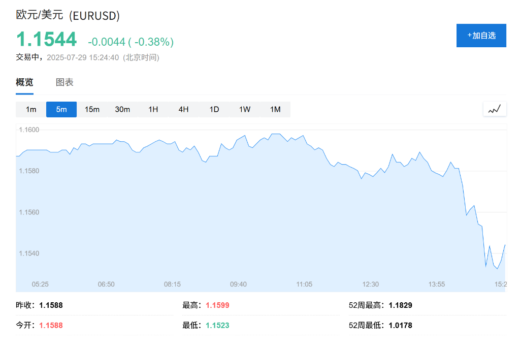 关税乐观情绪降温，越南股市大跌4%，欧股反弹，美元创月内新高，欧元跌至五周低点