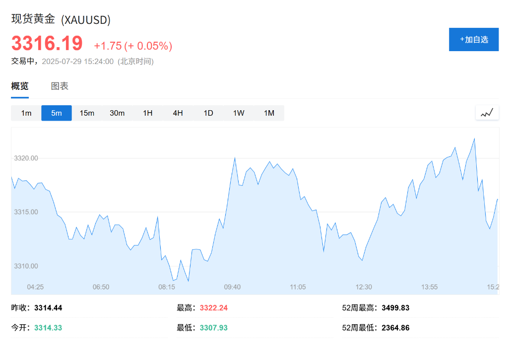 关税乐观情绪降温，越南股市大跌4%	，欧股反弹，美元创月内新高，欧元跌至五周低点 - 图片2