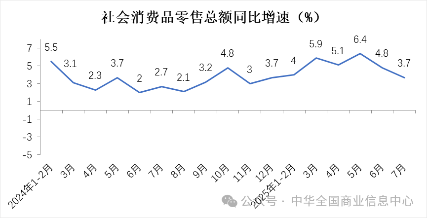 7月实物商品网上零售额同比增长8.3% 环比加快3.6个百分点 - 图片3