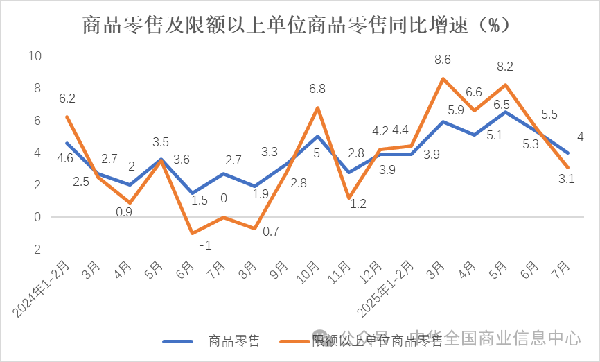 7月实物商品网上零售额同比增长8.3% 环比加快3.6个百分点 - 图片5