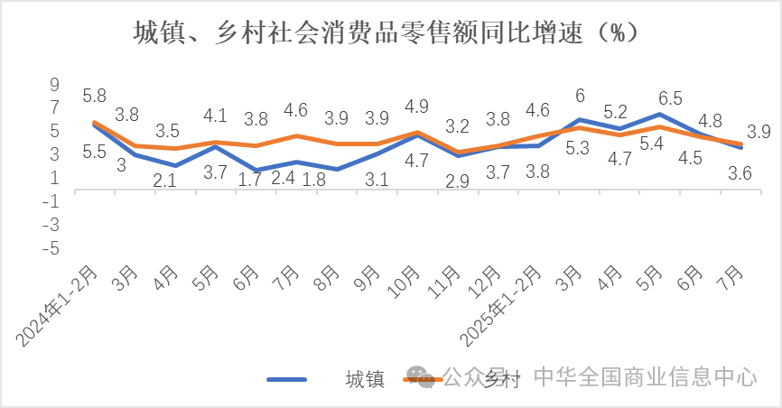7月实物商品网上零售额同比增长8.3% 环比加快3.6个百分点 - 图片4