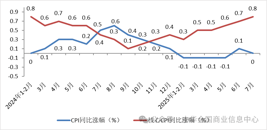 7月实物商品网上零售额同比增长8.3% 环比加快3.6个百分点 - 图片8