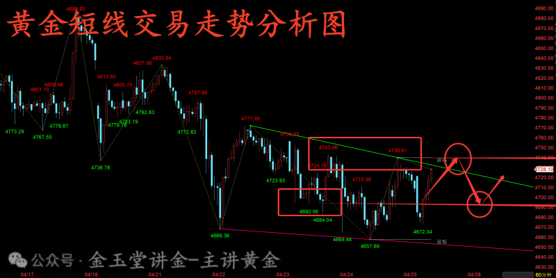 金玉堂：4.27黄金早间再度触底反弹，日内交易思路继续看区间