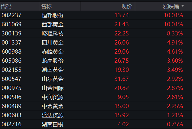 AH股震荡下跌，油气股、黄金股逆势走强，港股新消费股反弹，国内原油期货涨停 - 图片5