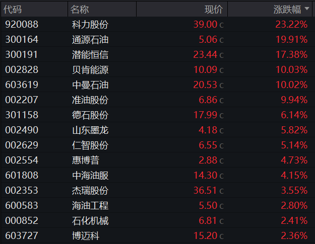 AH股震荡下跌，油气股、黄金股逆势走强，港股新消费股反弹，国内原油期货涨停 - 图片7